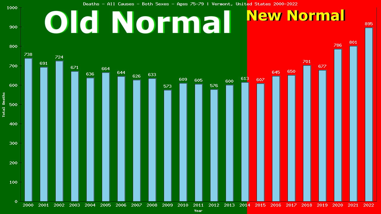 Graph showing Deaths - All Causes - Elderly Men And Women - Aged 75-79 | Vermont, United-states